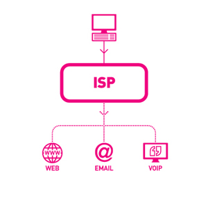 سرویس دهنده اینترنت (ISP) چیست؟
