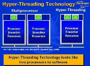 اصول کار تکنولوژی Hyper-Threading