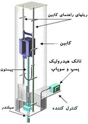 معرفی آسانسورهای هیدرولیک آبی روغنی بدون موتورخانه و خود ایستای آرژانتینی