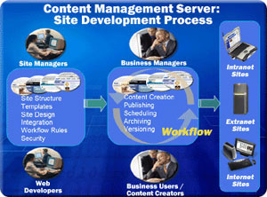 نگاهی به Content Management Server (محصول مایکروسافت)