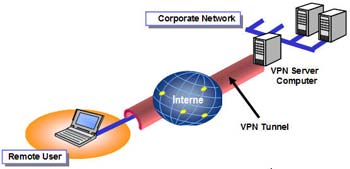 شبکه های اختصاصی مجازی (VPN)