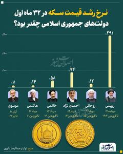 اینفوگرافی/ نرخ رشد قیمت سکه در ۳۳ ماه اول دولت‌های جمهوری اسلامی | اقتصاد24