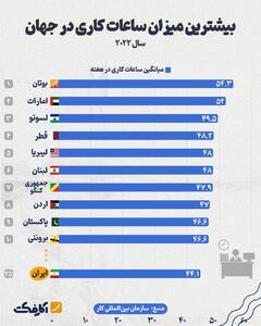 اینفوگرافی/ ایران در جایگاه بیست و پنجم طولانی‌ترین ساعات کاری در جهان | اقتصاد24
