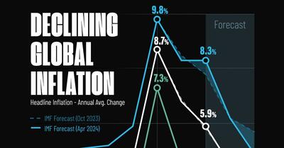نگاهی به تغییرات نرخ تورم جهانی تا سال 2026 + نمودار