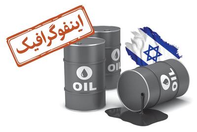 اینفوگرافیک/ کدام کشورها تامین‌کننده نفت رژیم صهیونیستی هستند؟