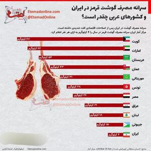 اینفوگرافی/مقایسه مصرف گوشت قرمز در ایران و کشور‌های عربی | اقتصاد24