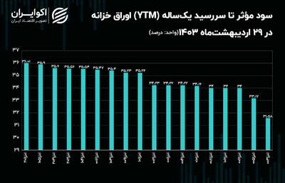 سود مؤثر اوراق اسناد خزانه اسلامی رکورد شکنی کرد! / بازار سود بدون ریسک داغ‌تر شد! + نمودار