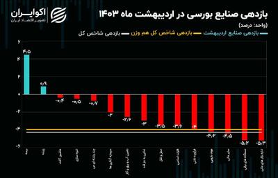 بازدهی شاخص صنایع بورسی در اردیبهشت ماه 1403 + نمودار
