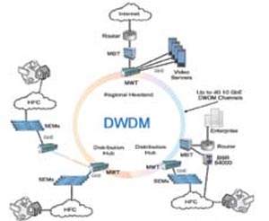 آشنایی با تکنیکهای DWDM