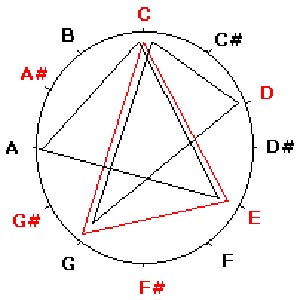 کاربرد مثلث در موسیقی