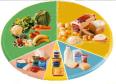 رژیم غذایی پیشنهادی سازمان بهداشت جهانی