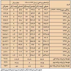 اصلاح نظام یارانه ها