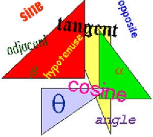 پیدایش مثلثات