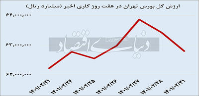 ارزش کل بورس تهران در هفت روز کاری اخیر - ۱۴۰۱/۰۳/۰۱