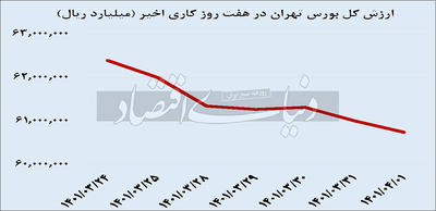 ارزش کل بورس تهران در هفت روز کاری اخیر - ۱۴۰۱/۰۴/۰۴