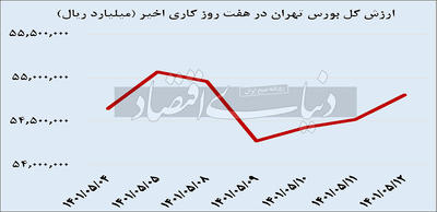 ارزش کل بورس تهران در هفت روز کاری اخیر - ۱۴۰۱/۰۵/۱۵