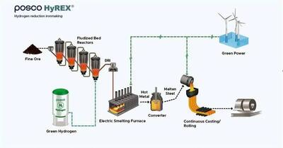 معرفی فرایند آهن‌سازی هیدروژنی HyREX