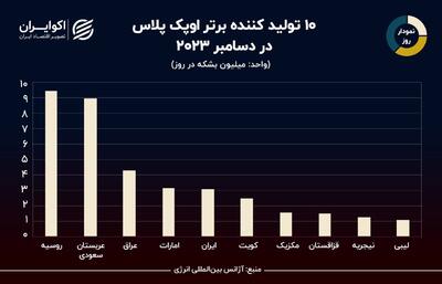 نمودار روز: ایران چهارمین تولیدکننده نفت اوپک در دسامبر 2023