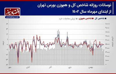 احتمال عقب نشینی فروشندگان / رشد احتمال افزایش تراز شاخص کل/ پیش بینی بورس هفته + نمودار