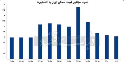 اختلاف قیمت آپارتمان در تهران با چهار شهر دیگر | اقتصاد24