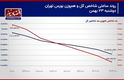 ضعف‌شاخص‌های سهامی برای صعود! / احتمال رشد تراز اندک شاخص کل! / پیش بینی بورس 24 بهمن / پیش بینی بورس امروز + اینفوگرافی + نمودار