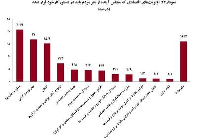 12 اولویت اقتصادی مردم برای مجلس دوازدهم - تسنیم