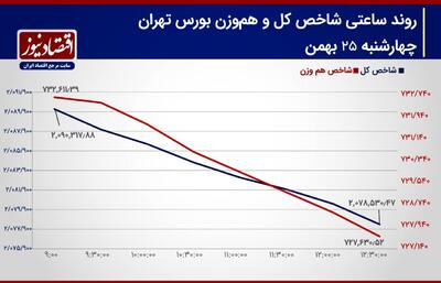 شاخص کل در محدوده حمایتی!/ احتمال رشد تراز شاخص کل تشدید شد!/ پیش‌بینی بورس 28 بهمن/ پیش‌بینی بورس امروز + اینفوگرافیک