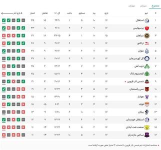 جدول لیگ برتر فوتبال؛ پرسپولیس به جایگاه دوم صعود کرد / استقلال خوزستان از قعر کَنده شد