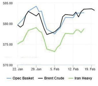 نوسان قیمت نفت در اطراف بالاترین رقم 3 هفته گذشته
