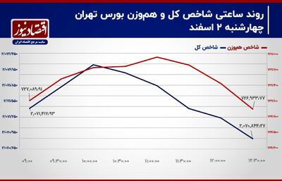 تشدید رکود معاملاتی در بورس تهران! / احتمال رشد تراز شاخص کل تشدید شد! / پیش بینی بورس 5 اسفند / پیش بینی بورس امروز + اینفوگرافی + نمودار