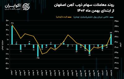 افزایش سرمایه ذوب آهن اصفهان پیشنهاد شد! / استقبال سهامداران ذوب آهن از افزایش سرمایه 72 همتی! + نمودار