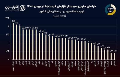 نمودار روز: کدام استان‌ها در بهمن تورم ماهانه بالای 2 درصدی داشتند؟
