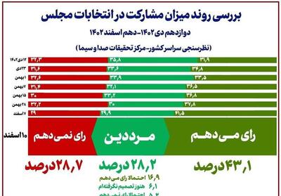 نتایج آخرین نظرسنجیِ صداوسیما در شب انتخابات/مشارکت قطعی حداقل 43 درصد - تسنیم