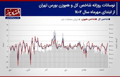 احتمال عقب نشینی فروشندگان/ رشد احتمال افزایش تراز شاخص کل/ پیش بینی بورس هفته + نمودار