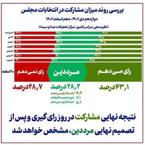 نتایج آخرین نظرسنجی صداوسیما / امکان مشارکت ۷۰ درصدی مردم در انتخابات