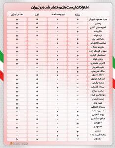۳۰ کاندیدای پیشتاز تهران عضو کدام لیست انتخاباتی بودند؟ +جدول