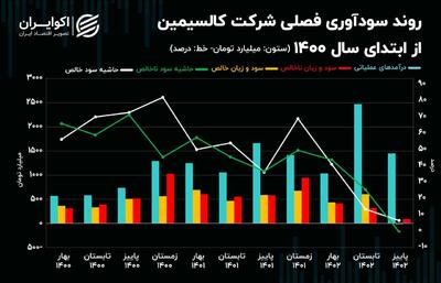 زیان ناخالص فاسمین در پاییز!  / تحلیل بنیادی سهام فاسمین / روند حاشیه سود شرکت کالسیمین + نمودار