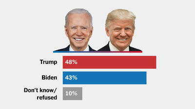 آخرین نظرسنجی انتخابات؛ تردید درباره رهبری بایدن و افزایش محبوبیت ترامپ