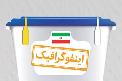 اینفوگرافیک/ آمار مشارکت استانی در انتخابات