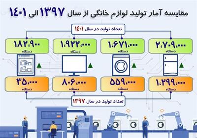افزایش کیفی و کمی محصولات لوازم خانگی زیر سایه تحریم - تسنیم