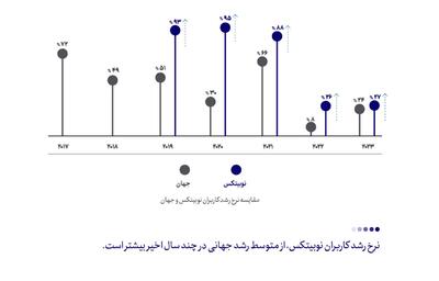 گزارش سال 2023 نوبیتکس منتشر شد/ افزایش روزافزون تعداد کاربران رمزارز در ایران