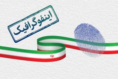 اینفوگرافیک/ نتایج نهایی انتخابات مجلس در تهران