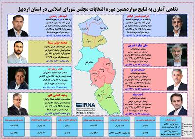 اینفوگرافی نتایج انتخابات مجلس در استان اردبیل