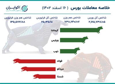 خلاصه بورس چهارشنبه 16 اسفند 1402 +اینفو