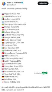 اعلام محبوبیت رئیس جمهور‌ها و نخست وزیر‌های جهان: پوتین محبوب‌ترین است!