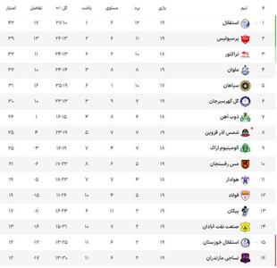 جدول لیگ برتر در پایان هفته نوزدهم / تداوم صدرنشینی استقلال