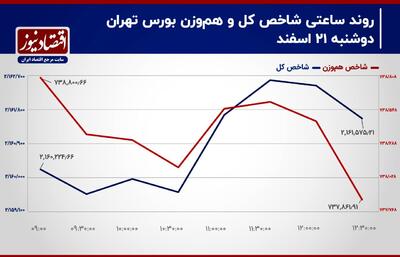 تداوم خروج سرمایه حقیقی از بازار سهام!/ احتمال تشدید رشد تراز شاخص کل/ پیش بینی بورس 22 اسفند/ پیش‌بینی بورس امروز + اینفوگرافیک