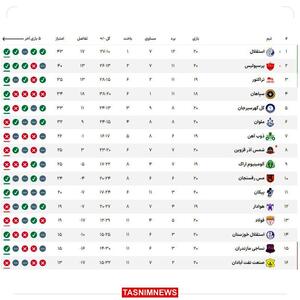 جدول رده‌بندی لیگ برتر پس از پایان هفته بیستم