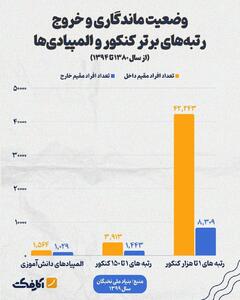 اینفوگرافی/ چه تعداد از رتبه‌های برتر کنکور مهاجرت کرده‌اند؟ | اقتصاد24