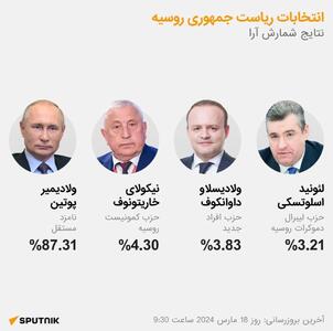 اینفوگرافی/ نتیجه انتخابات روسیه روشن شد | اقتصاد24
